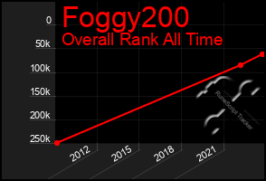 Total Graph of Foggy200