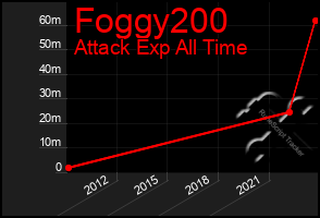 Total Graph of Foggy200