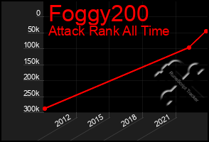 Total Graph of Foggy200