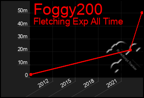 Total Graph of Foggy200