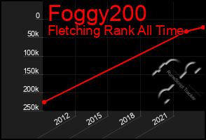 Total Graph of Foggy200