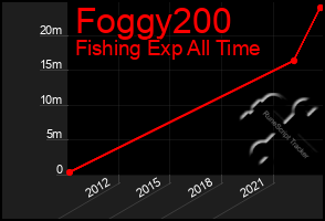 Total Graph of Foggy200