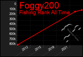 Total Graph of Foggy200