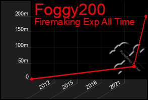 Total Graph of Foggy200