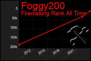 Total Graph of Foggy200