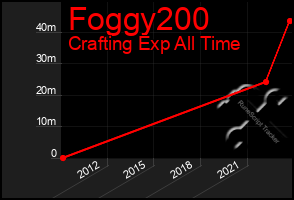 Total Graph of Foggy200