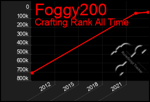 Total Graph of Foggy200