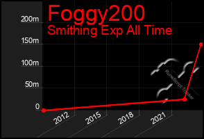 Total Graph of Foggy200