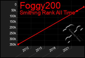 Total Graph of Foggy200