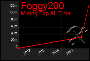 Total Graph of Foggy200