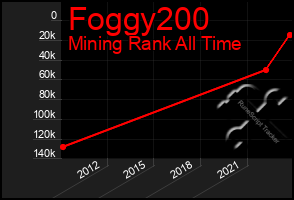 Total Graph of Foggy200