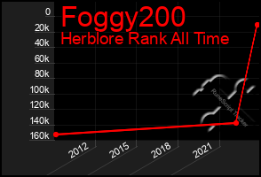 Total Graph of Foggy200