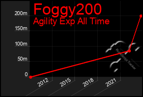 Total Graph of Foggy200