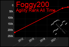 Total Graph of Foggy200