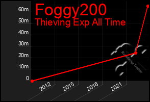 Total Graph of Foggy200