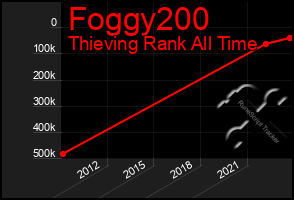 Total Graph of Foggy200