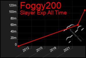 Total Graph of Foggy200