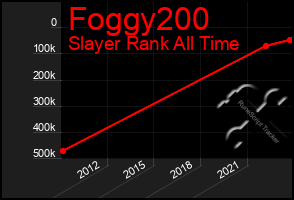 Total Graph of Foggy200