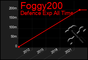 Total Graph of Foggy200