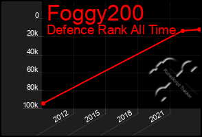 Total Graph of Foggy200