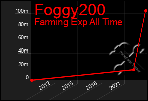 Total Graph of Foggy200