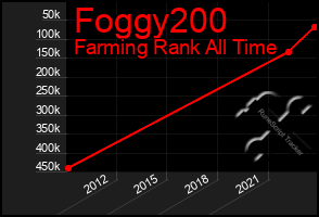 Total Graph of Foggy200