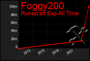 Total Graph of Foggy200