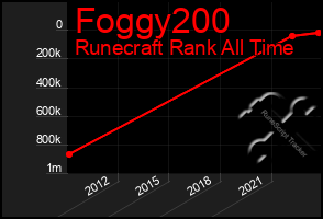 Total Graph of Foggy200