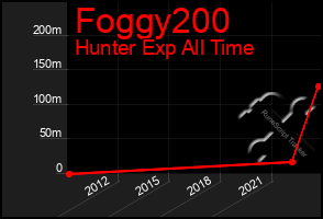 Total Graph of Foggy200