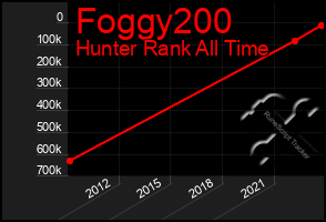 Total Graph of Foggy200