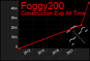 Total Graph of Foggy200