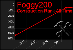 Total Graph of Foggy200