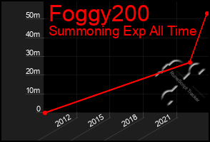 Total Graph of Foggy200