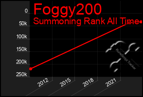 Total Graph of Foggy200