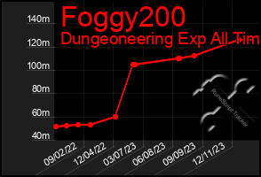 Total Graph of Foggy200