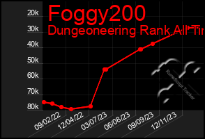 Total Graph of Foggy200