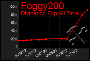 Total Graph of Foggy200