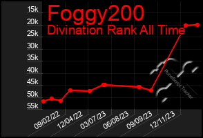 Total Graph of Foggy200