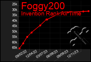 Total Graph of Foggy200