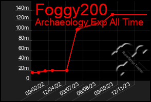 Total Graph of Foggy200