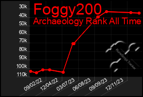 Total Graph of Foggy200