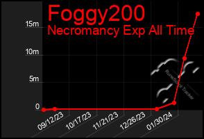 Total Graph of Foggy200