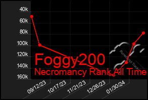 Total Graph of Foggy200