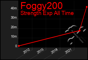 Total Graph of Foggy200