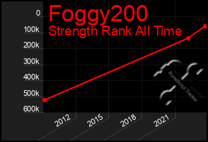 Total Graph of Foggy200