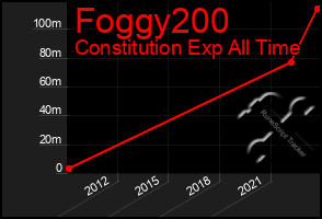 Total Graph of Foggy200