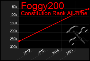 Total Graph of Foggy200