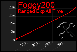 Total Graph of Foggy200