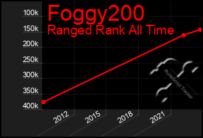 Total Graph of Foggy200