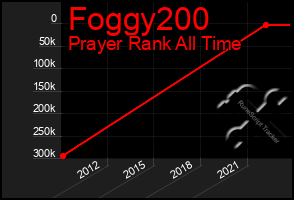 Total Graph of Foggy200